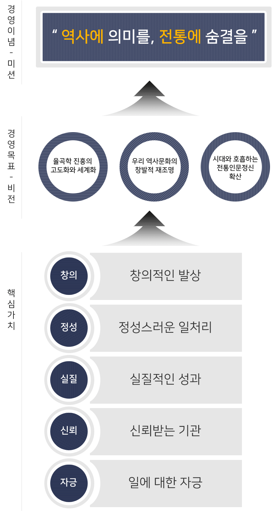 경영이념 및 목표 내용