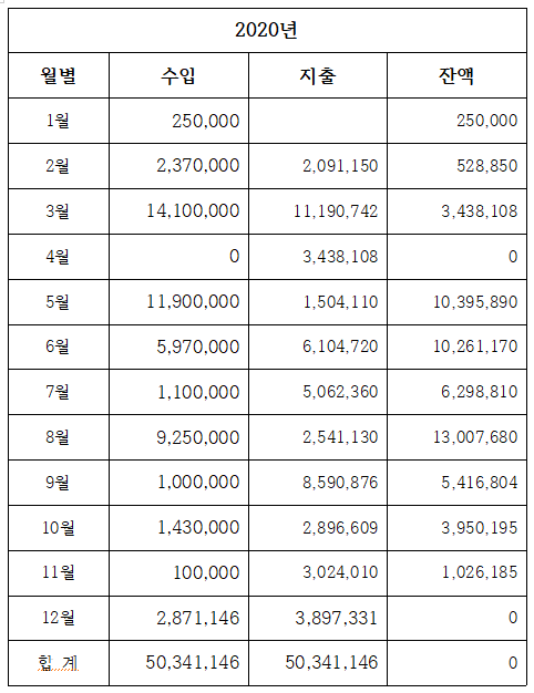 2020년 기부금 모금액 및 활용실적 공개.png